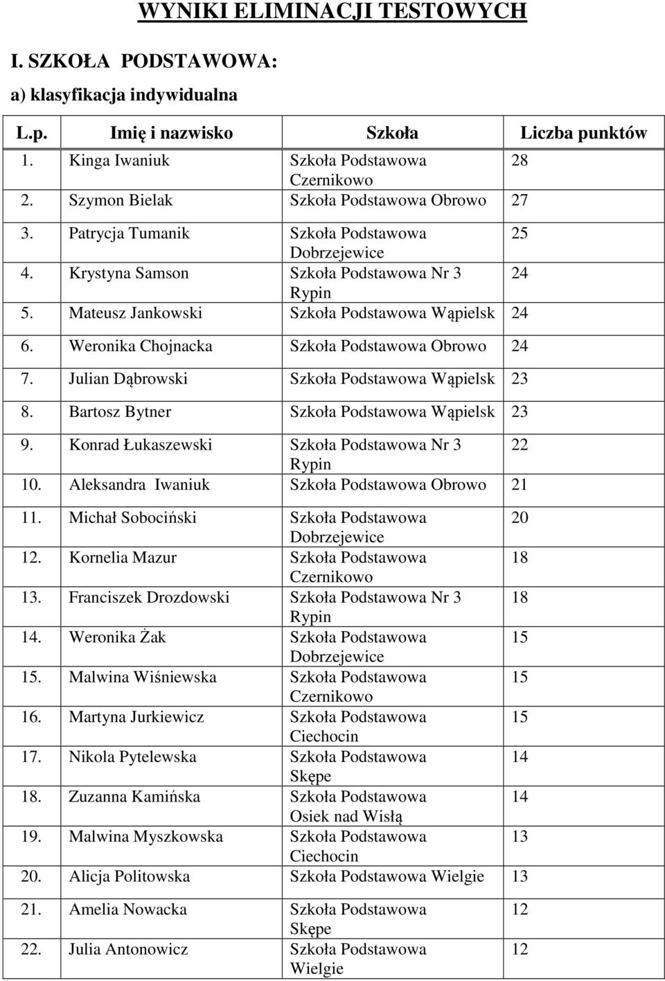 Julian Dąbrowski Szkoła Podstawowa Wąpielsk 23 8. Bartosz Bytner Szkoła Podstawowa Wąpielsk 23 9. Konrad Łukaszewski Szkoła Podstawowa Nr 3 22 10. Aleksandra Iwaniuk Szkoła Podstawowa Obrowo 21.