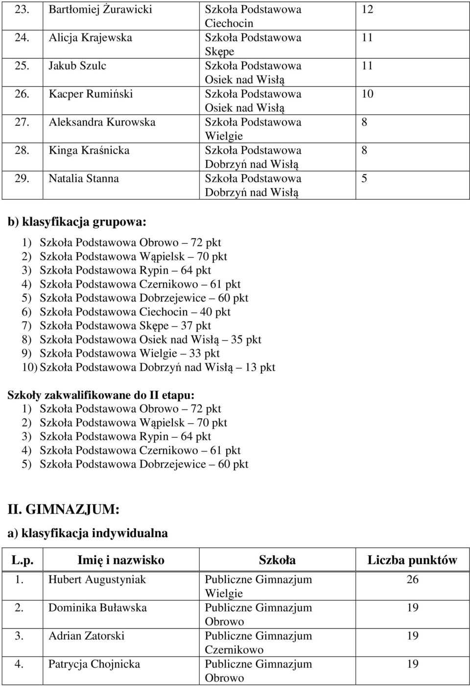 Natalia Stanna Szkoła Podstawowa 10 8 8 5 1) Szkoła Podstawowa Obrowo 72 pkt 2) Szkoła Podstawowa Wąpielsk 70 pkt 3) Szkoła Podstawowa 64 pkt 4) Szkoła Podstawowa 61 pkt 5) Szkoła Podstawowa 60 pkt