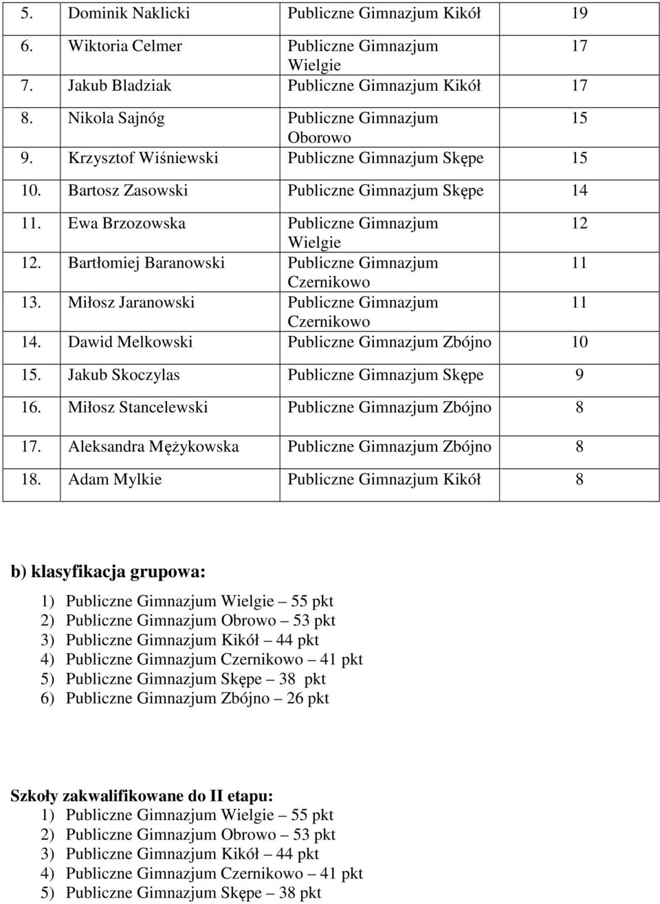 Miłosz Jaranowski Publiczne Gimnazjum 14. Dawid Melkowski Publiczne Gimnazjum Zbójno 10 15. Jakub Skoczylas Publiczne Gimnazjum 9 16. Miłosz Stancelewski Publiczne Gimnazjum Zbójno 8 17.