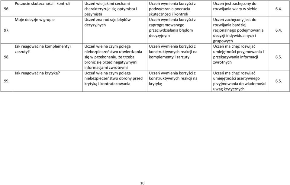 przed negatywnymi informacjami zwrotnymi Uczeń wie na czym polega niebezpieczeństwo obrony przed krytyką i kontratakowania Uczeń wymienia korzyści z podwyższania poczucia skuteczności i kontroli