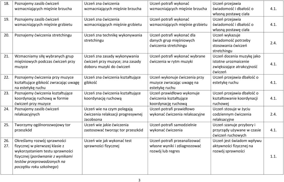 Poznajemy ćwiczenia stretchingu Uczeń zna technikę wykonywania stretchingu 21. Wzmacniamy siłę wybranych grup mięśniowych podczas ćwiczeń przy muzyce 22.