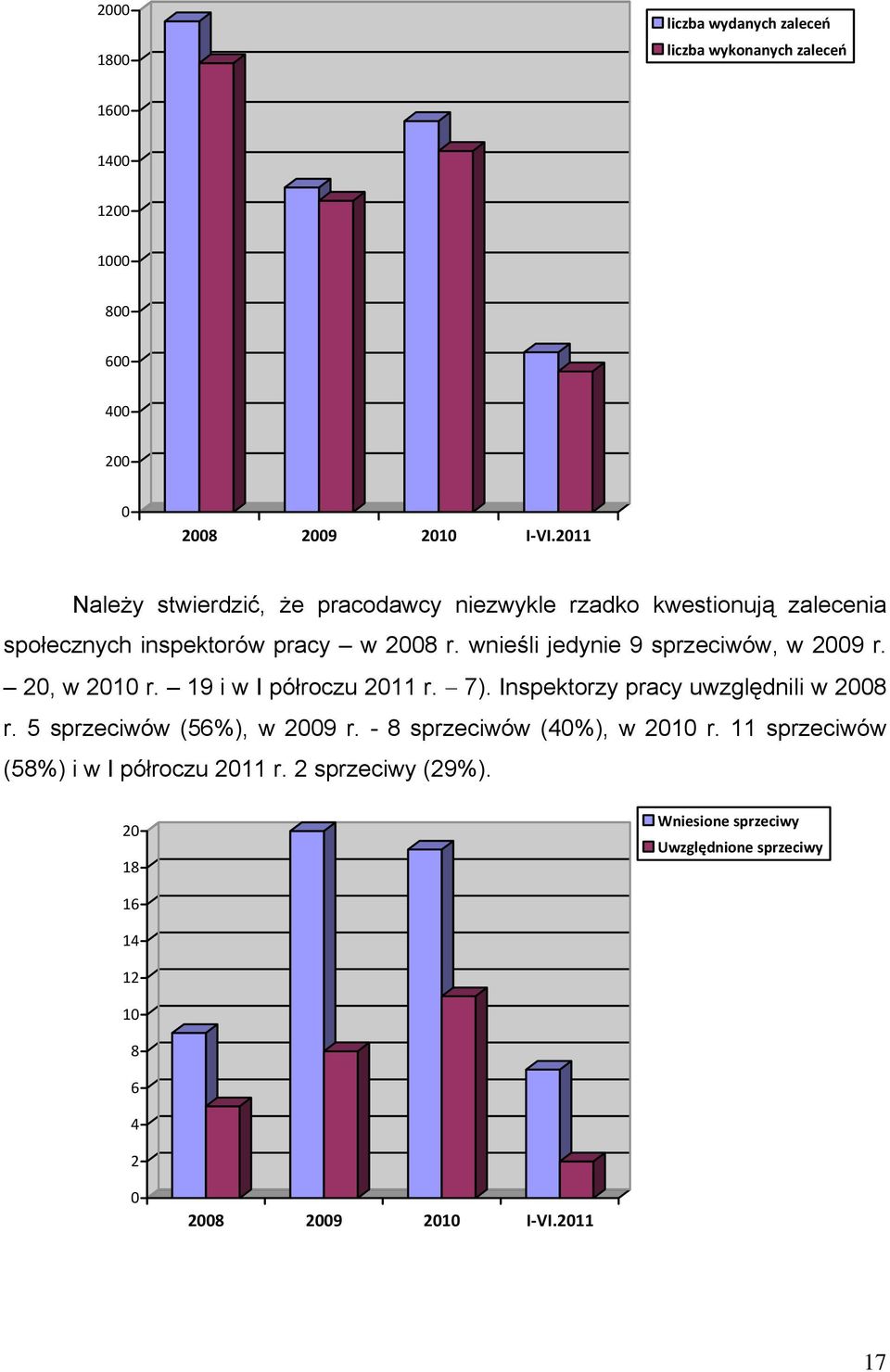 wnieśli jedynie 9 sprzeciwów, w 2009 r. 20, w 2010 r. 19 i w I półroczu 2011 r. 7). Inspektorzy pracy uwzględnili w 2008 r.