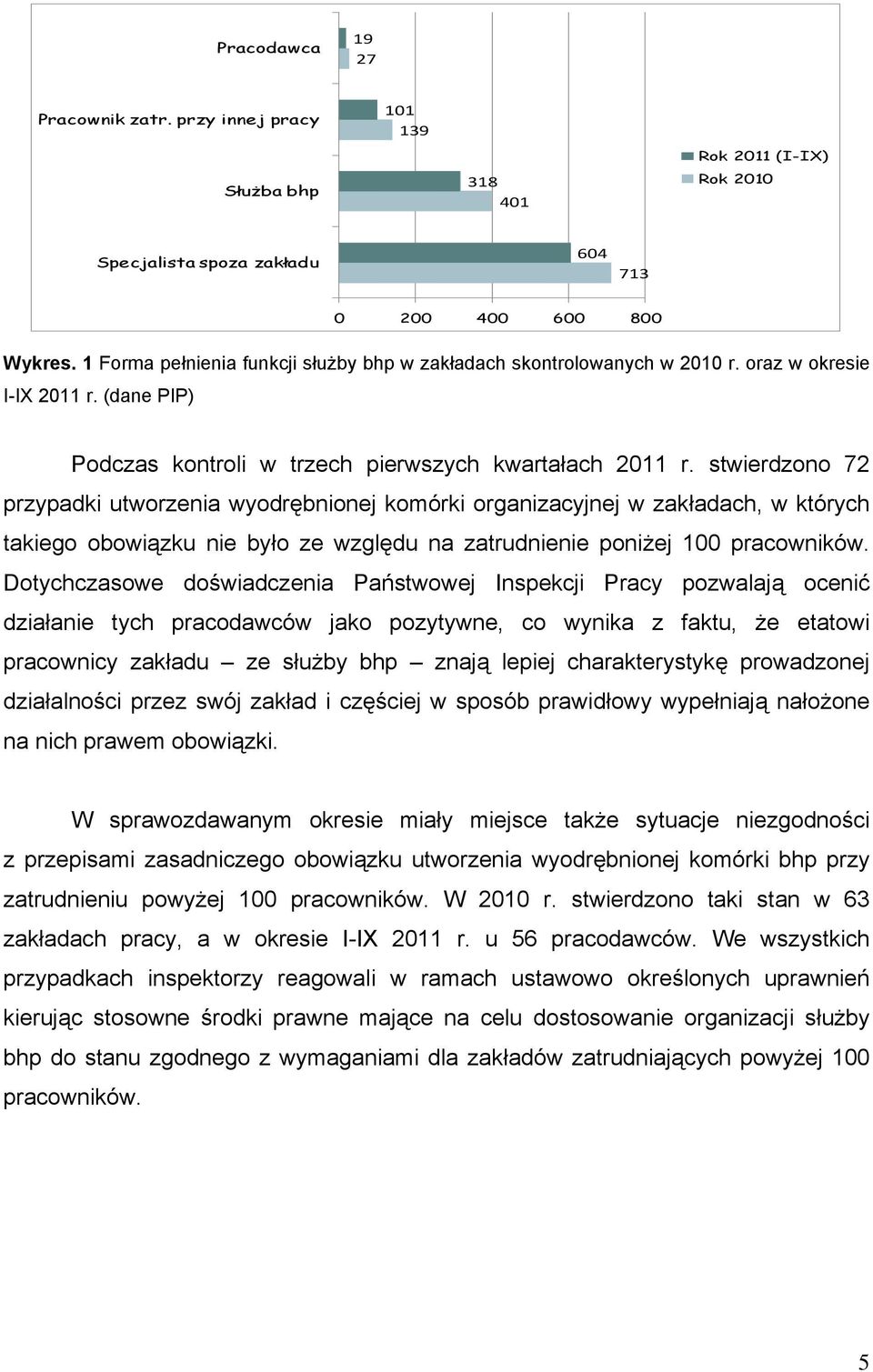 stwierdzono 72 przypadki utworzenia wyodrębnionej komórki organizacyjnej w zakładach, w których takiego obowiązku nie było ze względu na zatrudnienie poniżej 100 pracowników.