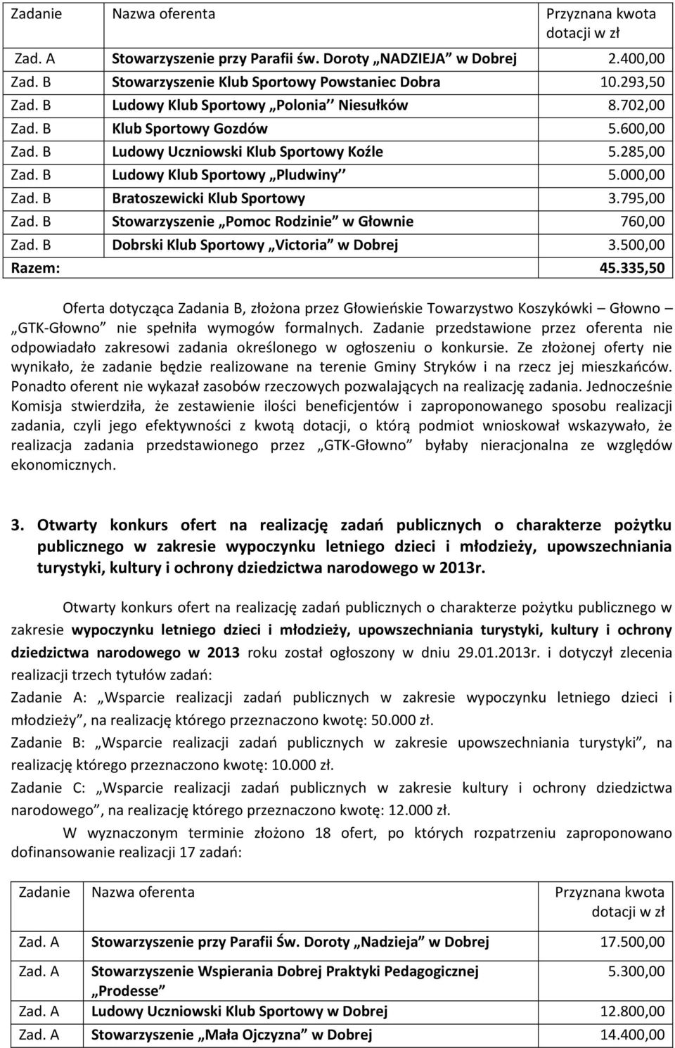 000,00 Bratoszewicki Klub Sportowy 3.795,00 Stowarzyszenie Pomoc Rodzinie w Głownie 760,00 Dobrski Klub Sportowy Victoria w Dobrej 3.500,00 Razem: 45.