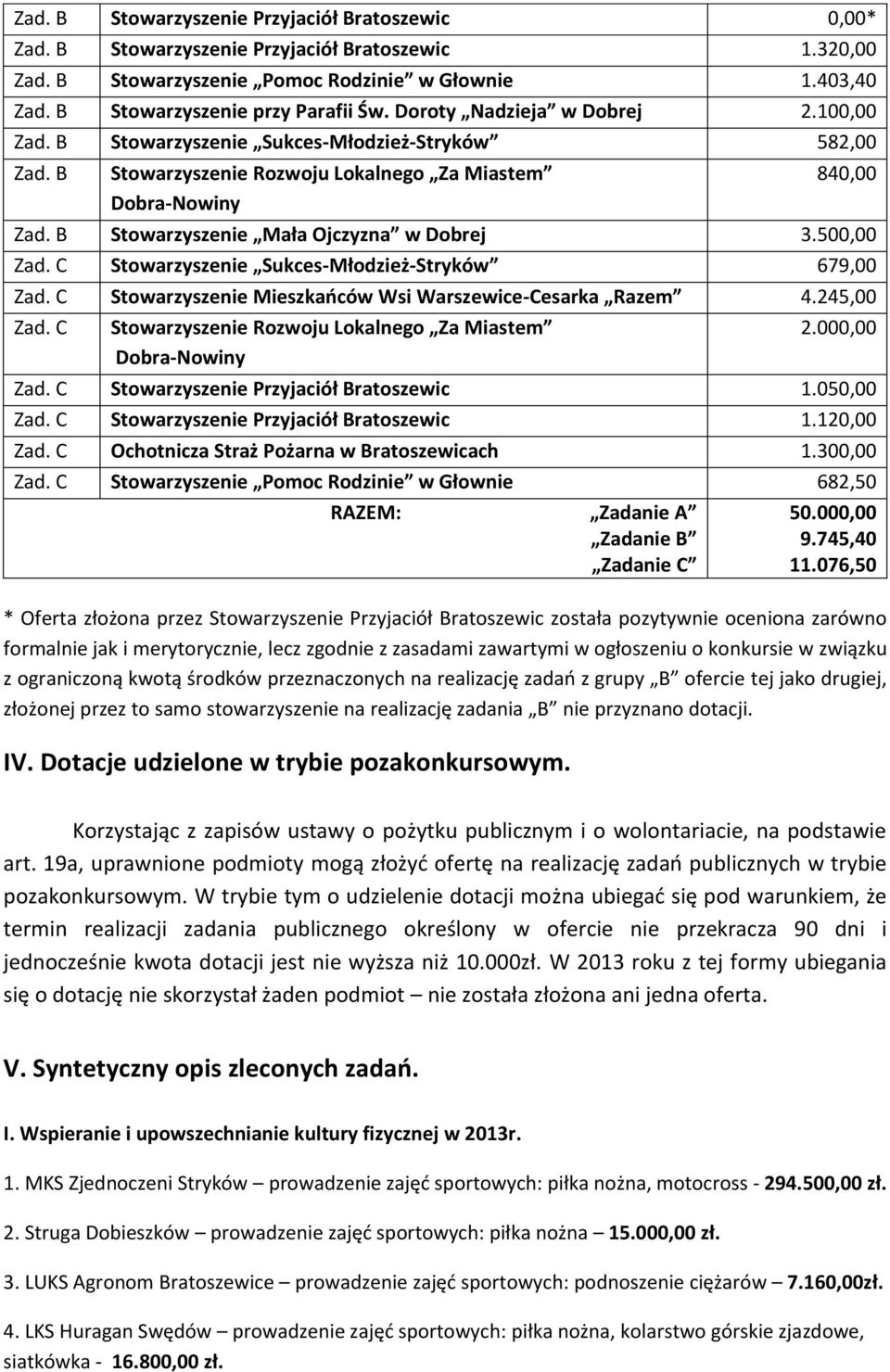 C Stowarzyszenie Sukces-Młodzież-Stryków 679,00 Zad. C Stowarzyszenie Mieszkańców Wsi Warszewice-Cesarka Razem 4.245,00 Zad. C Stowarzyszenie Rozwoju Lokalnego Za Miastem 2.000,00 Dobra-Nowiny Zad.