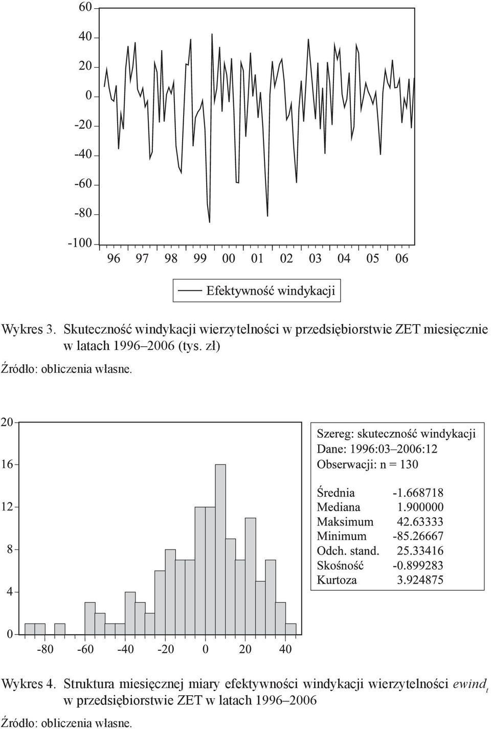 w latach 1996 2006 (tys. zł) Źródło: obliczenia własne. Wykres 4.