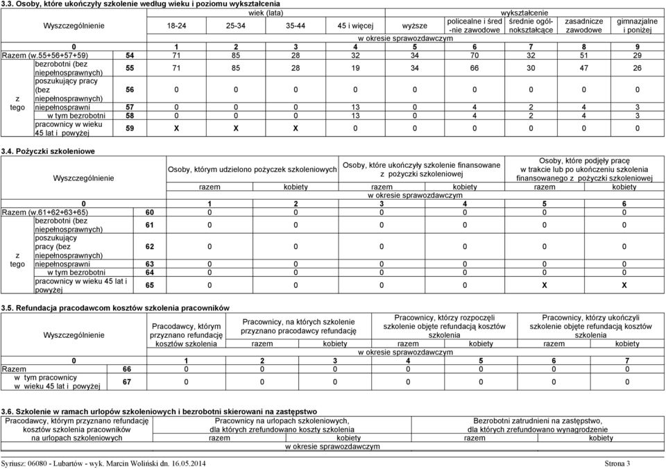 55+56+57+59) 54 71 85 28 32 34 70 32 51 29 berobotni (be posukujący (be 55 71 85 28 19 34 66 30 47 26 56 0 0 0 0 0 0 0 0 0 tego niepełnosprawni 57 0 0 0 13 0 4 2 4 3 w tym berobotni 58 0 0 0 13 0 4 2