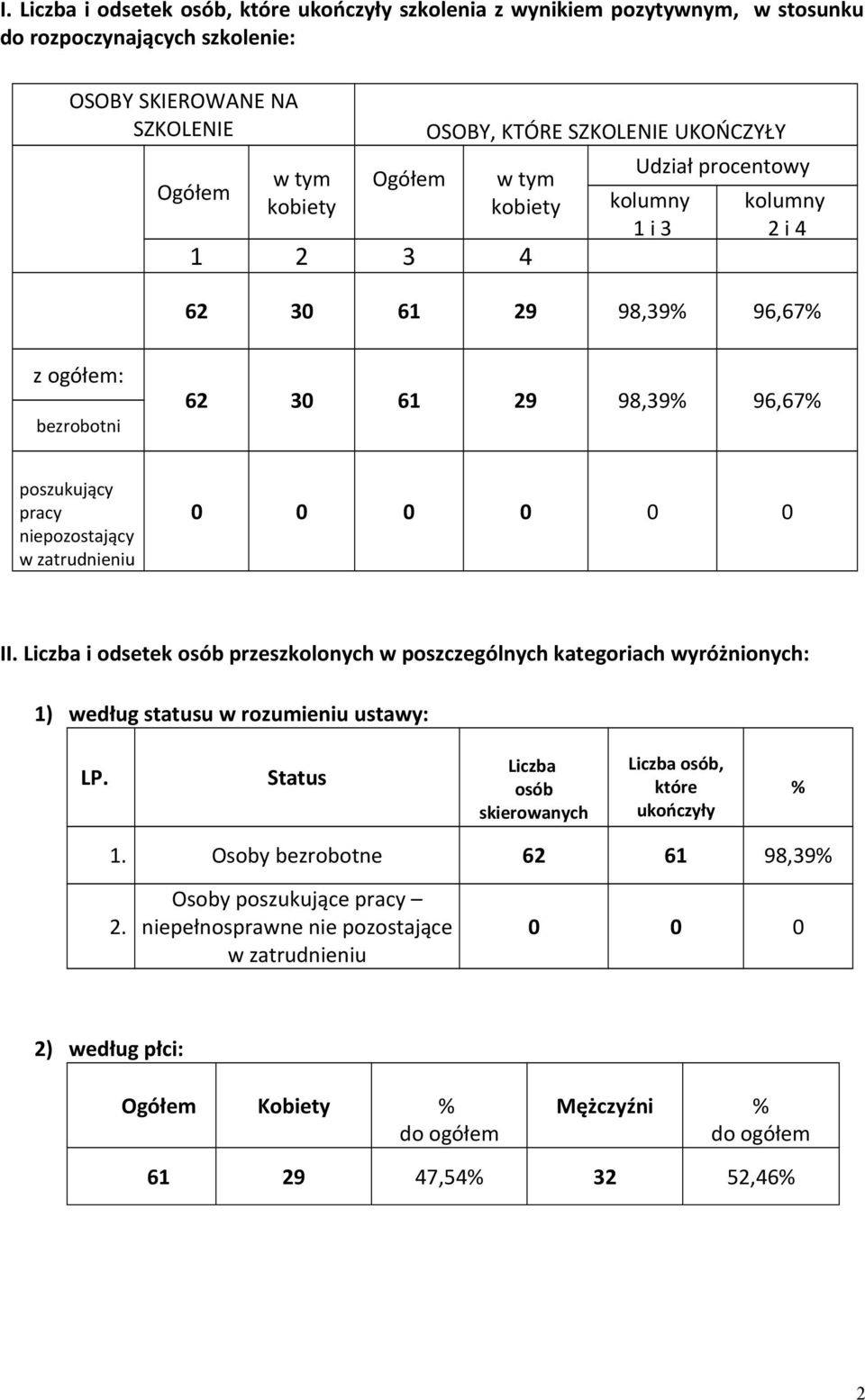 zatrudnieniu 0 0 0 0 0 0 II. Liczba i odsetek osób przeszkolonych w poszczególnych kategoriach wyróżnionych: 1) według statusu w rozumieniu ustawy: LP.