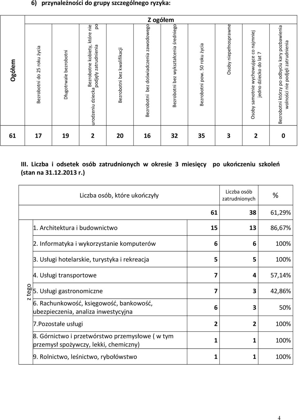 50 roku życia Osoby niepełnosprawne Osoby samotnie wychowujące co najmniej jedno dziecko do lat 7 Bezrobotni którzy po odbyciu kary pozbawienia wolności nie podjęli zatrudnienia 61 17 19 2 20 16 32