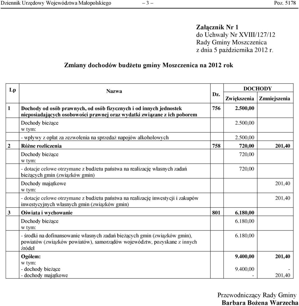 wydatki związane z ich poborem Dochody bieżące Dz. DOCHODY Zwiększenia Zmniejszenia 756 2.,00 2.,00 wpływy z opłat za zezwolenia na sprzedaż napojów alkoholowych 2.