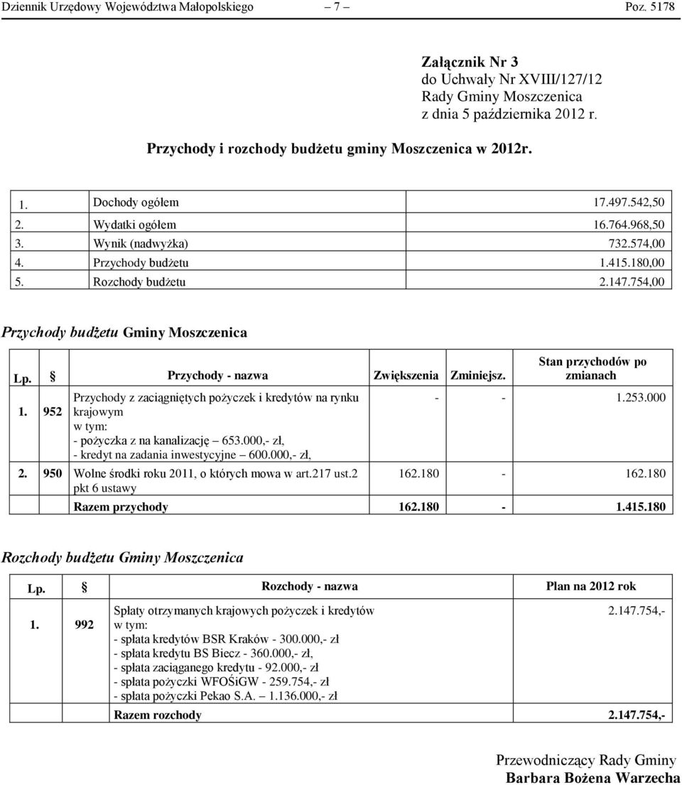 000, zł, kredyt na zadania inwestycyjne 600.000, zł, 2. 950 Wolne środki roku 2011, o których mowa w art.217 ust.2 pkt 6 ustawy Stan przychodów po zmianach 1.253.000 162.180 162.