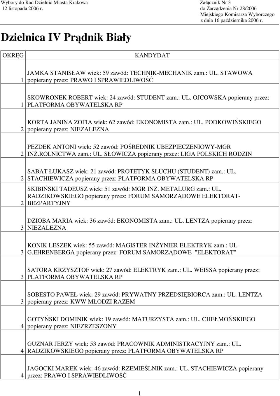 : UL. PODKOWIŃSKIEGO popierany przez: NIEZALEśNA PEZDEK ANTONI wiek: zawód: POŚREDNIK UBEZPIECZENIOWY-MGR INś.ROLNICTWA zam.: UL. SŁOWICZA popierany przez: LIGA POLSKICH RODZIN SABAT ŁUKASZ wiek: 1 zawód: PROTETYK SŁUCHU (STUDENT) zam.