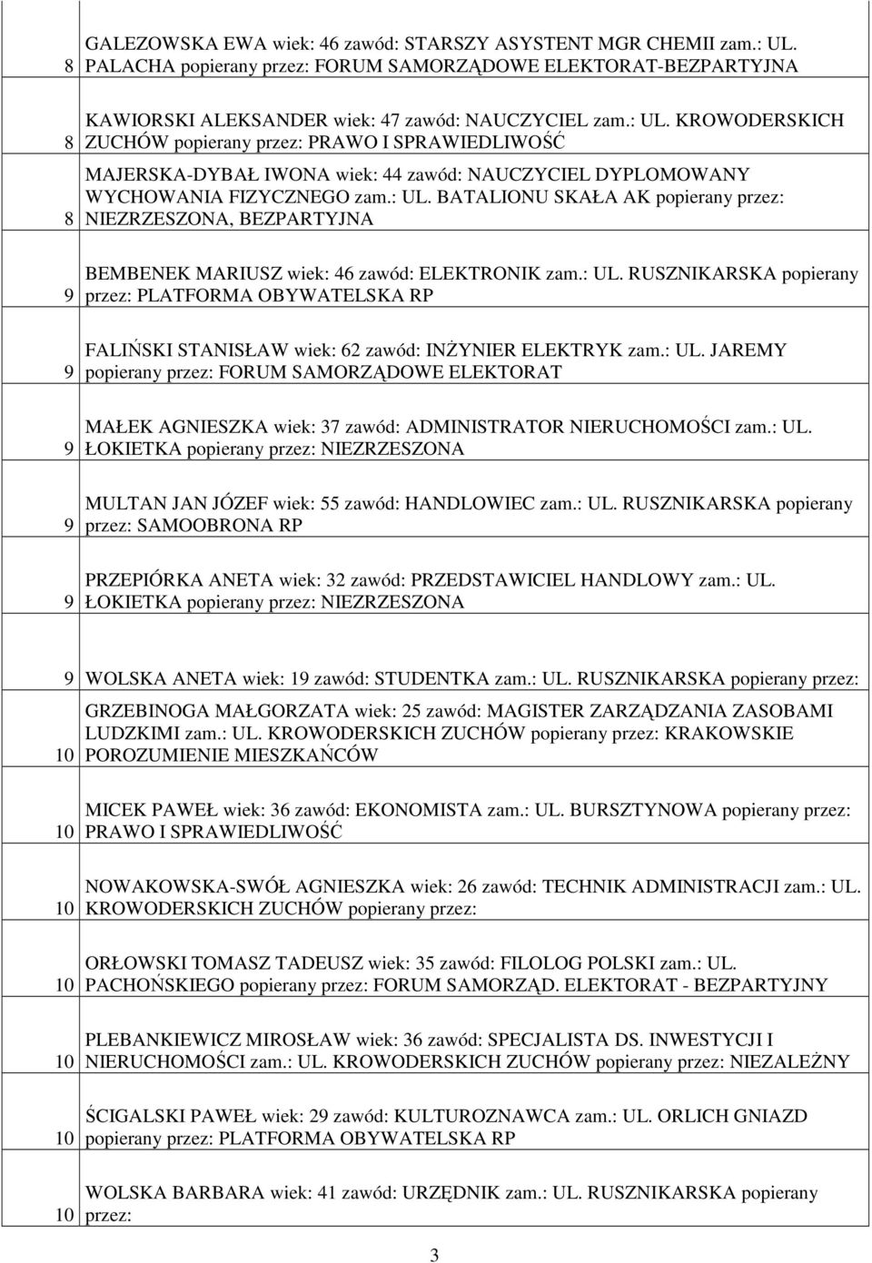 : UL. JAREMY popierany przez: FORUM SAMORZĄDOWE ELEKTORAT MAŁEK AGNIESZKA wiek: 7 zawód: ADMINISTRATOR NIERUCHOMOŚCI zam.: UL. ŁOKIETKA popierany przez: NIEZRZESZONA MULTAN JAN JÓZEF wiek: zawód: HANDLOWIEC zam.