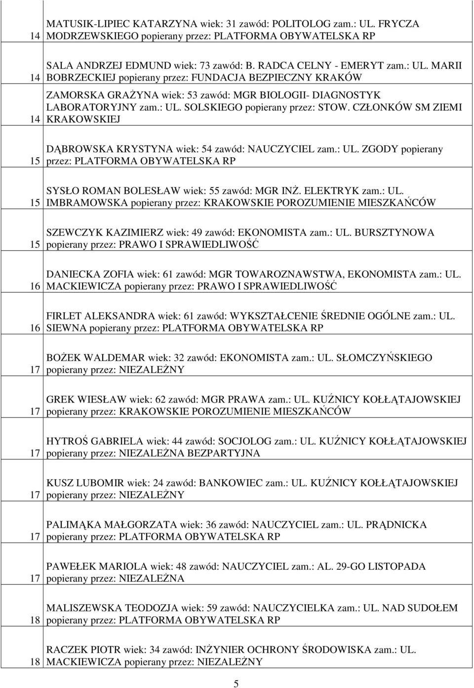 ELEKTRYK zam.: UL. IMBRAMOWSKA popierany przez: KRAKOWSKIE POROZUMIENIE MIESZKAŃCÓW 1 SZEWCZYK KAZIMIERZ wiek: zawód: EKONOMISTA zam.: UL. BURSZTYNOWA 1 DANIECKA ZOFIA wiek: 1 zawód: MGR TOWAROZNAWSTWA, EKONOMISTA zam.