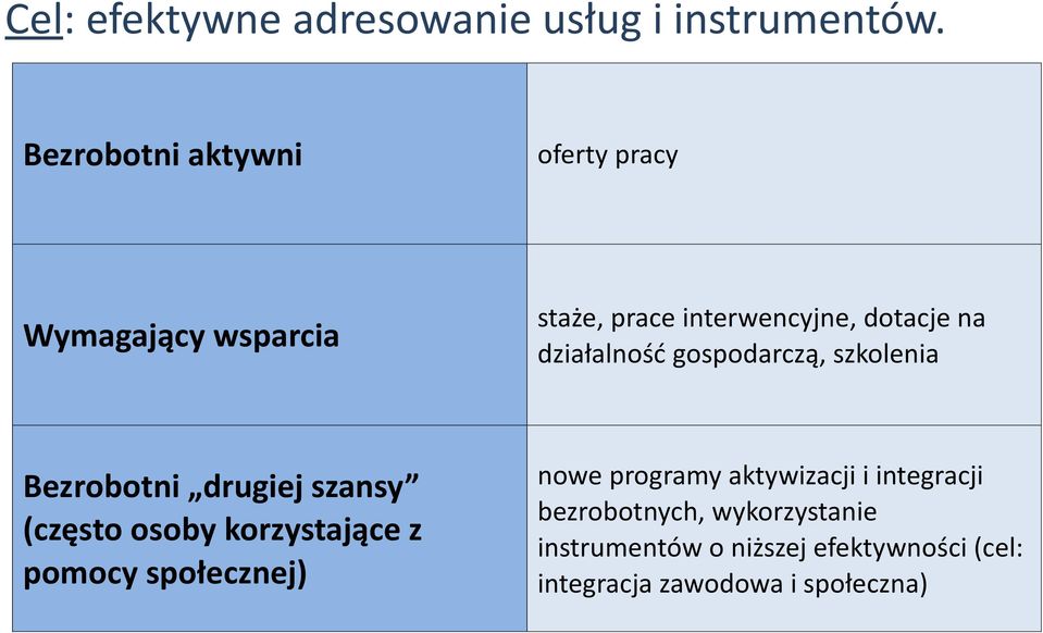 działalność gospodarczą, szkolenia Bezrobotni drugiej szansy (często osoby korzystające z pomocy