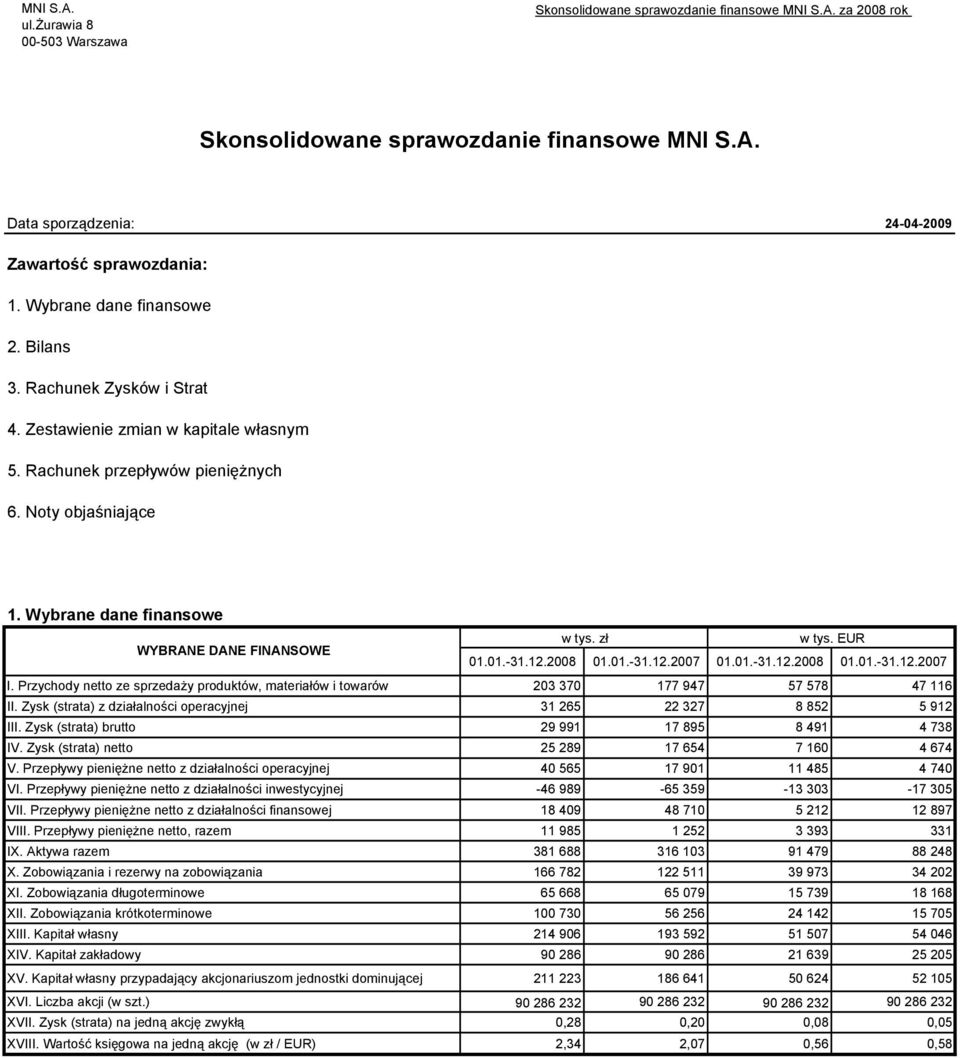 EUR WYBRANE DANE FINANSOWE 01.01.-31.12.2008 01.01.-31.12.2007 01.01.-31.12.2008 01.01.-31.12.2007 I. Przychody netto ze sprzedaży produktów, materiałów i towarów 203 370 177 947 57 578 47 116 II.