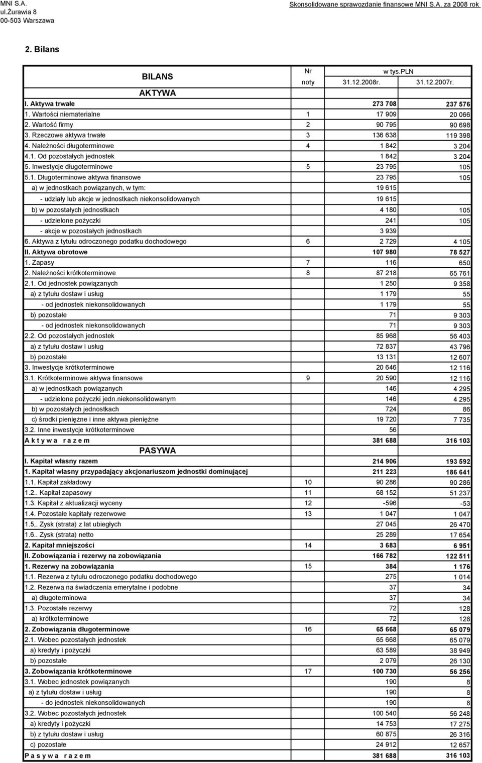 Inwestycje długoterminowe 5 23 795 10