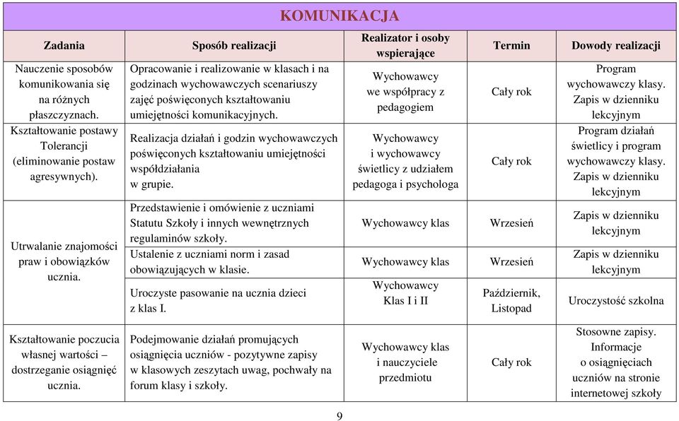 Realizacja działań i godzin wychowawczych poświęconych kształtowaniu umiejętności współdziałania w grupie.