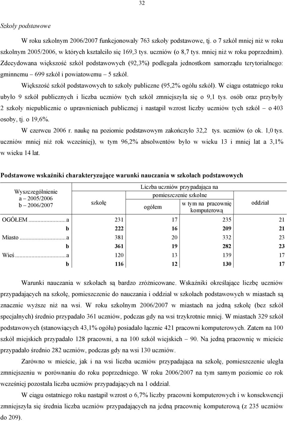 Większość szkół podstawowych to szkoły publiczne (95,2% ogółu szkół). W ciągu ostatniego roku ubyło 9 szkół publicznych i liczba uczniów tych szkół zmniejszyła się o 9,1 tys.