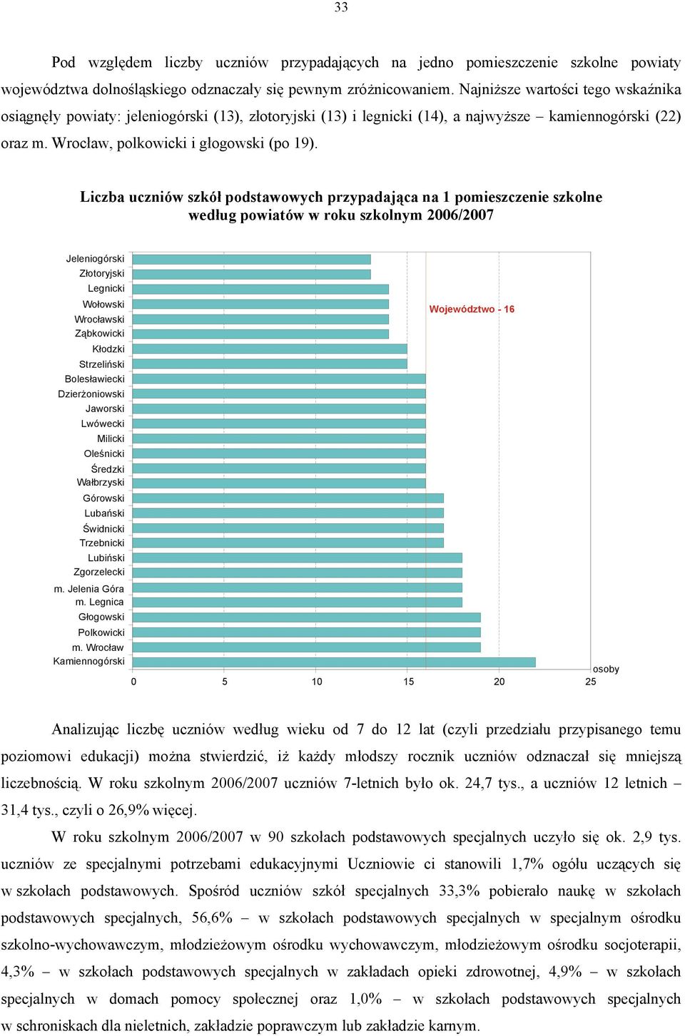 Liczba uczniów szkół podstawowych przypadająca na 1 pomieszczenie szkolne według powiatów w roku szkolnym 26/27 Jeleniogórski Złotoryjski Legnicki Wołowski Wrocławski Ząbkowicki Kłodzki Strzeliński