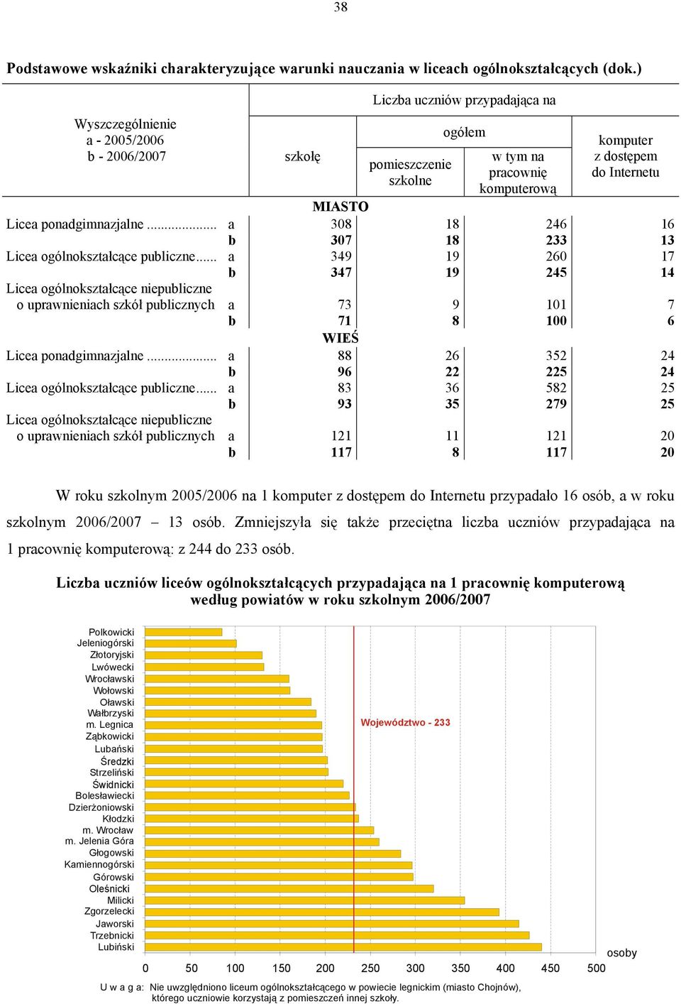 .. a 38 18 246 16 b 37 18 233 13 Licea ogólnokształcące publiczne.