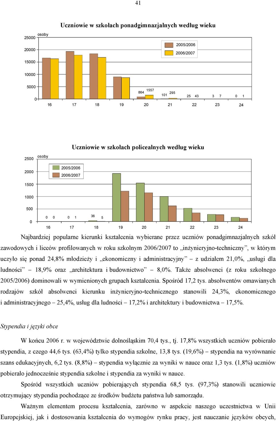 to inżynieryjno-techniczny, w którym uczyło się ponad 24,8% młodzieży i ekonomiczny i administracyjny z udziałem 21,%, usługi dla ludności 18,9% oraz architektura i budownictwo 8,%.