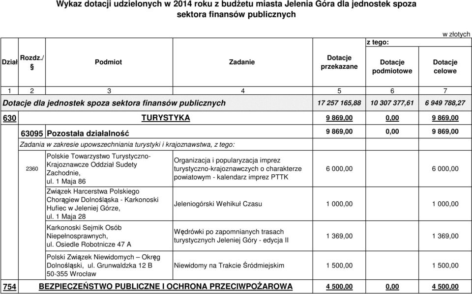 Towarzystwo Turystyczno- Krajoznawcze Oddział Sudety Zachodnie, ul. 1 Maja 86 Związek Harcerstwa Polskiego Chorągiew Dolnośląska - Karkonoski Hufiec w Jeleniej Górze, ul.
