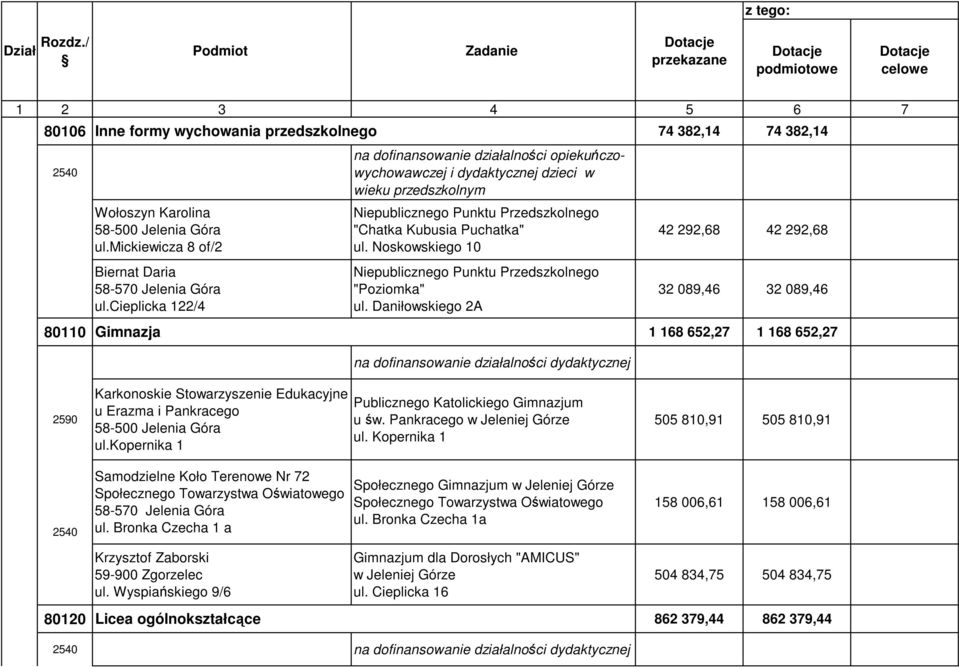 Noskowskiego 10 42 292,68 42 292,68 Biernat Daria 58-570 Jelenia Góra ul.cieplicka 122/4 Niepublicznego Punktu Przedszkolnego "Poziomka" ul.