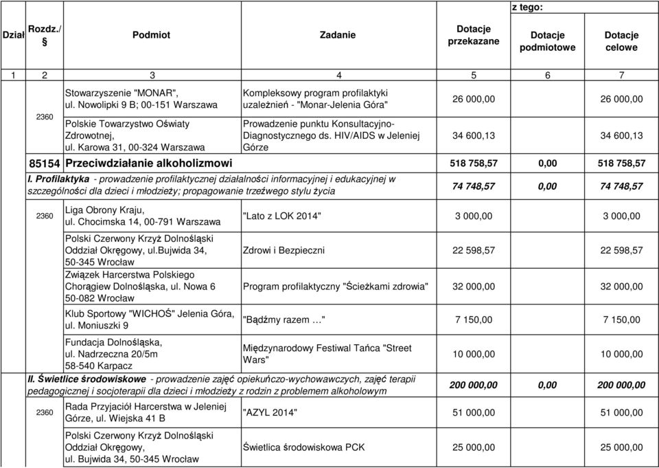 HIV/AIDS w Jeleniej Górze 26 000,00 26 000,00 34 600,13 34 600,13 85154 Przeciwdziałanie alkoholizmowi 518 758,57 0,00 518 758,57 I.