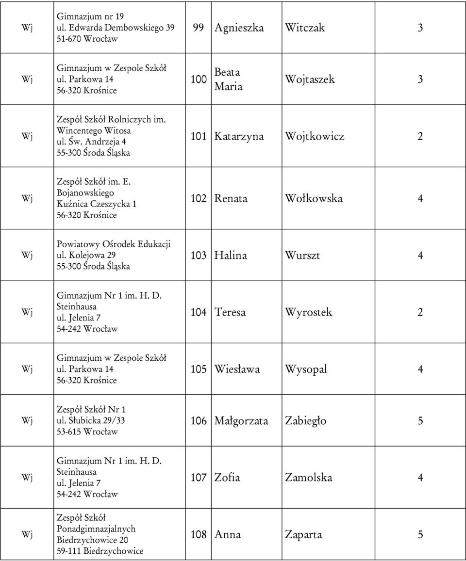 Bojanowskiego Kuźnica Czeszycka 1 56-320 Krośnice 102 Renata Wołkowska 4 Powiatowy Ośrodek Edukacji ul. Kolejowa 29 55-300 Środa Śląska 103 Halina Wurszt 4 Gimnazjum Nr 1 im. H. D. Steinhausa ul.