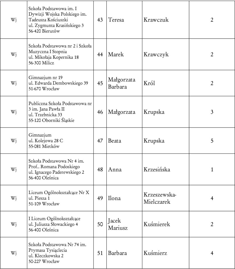 Trzebnicka 33 55-120 Oborniki Śląskie 46 Małgorzata Krupska 3 Gimnazjum ul. Kolejowa 28 C 55-081 Mietków 47 Beata Krupska 5 Szkoła Podstawowa Nr 4 im. Prof.. Romana Podoskiego ul.