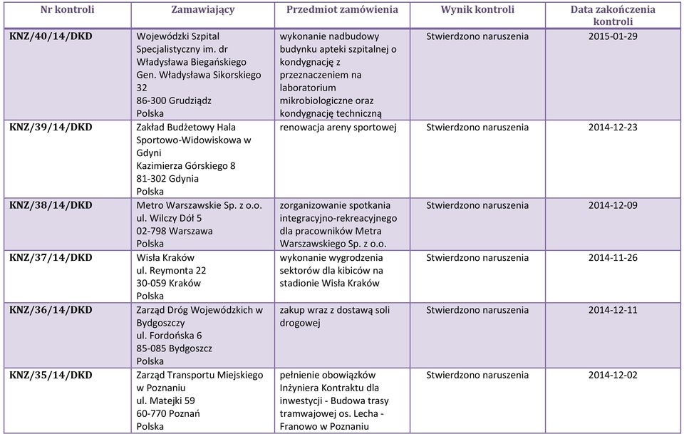 Władysława Sikorskiego 32 86-300 Grudziądz budynku apteki szpitalnej o kondygnację z przeznaczeniem na laboratorium mikrobiologiczne oraz kondygnację techniczną KNZ/39/14/DKD Zakład Budżetowy Hala
