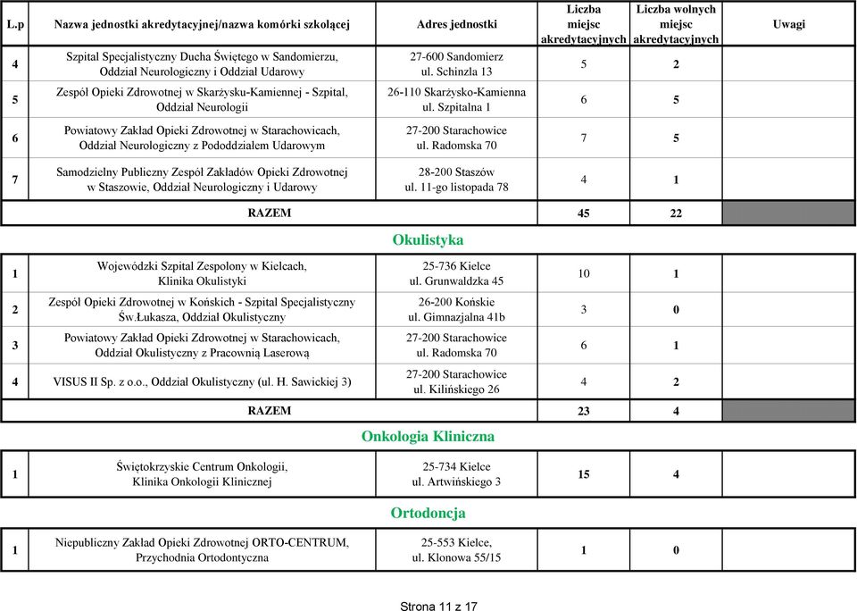 Radomska 0 Samodzielny Publiczny Zespół Zakładów Opieki Zdrowotnej w Staszowie, Oddział Neurologiczny i Udarowy 8-00 Staszów ul. -go listopada 8 Okulistyka Klinika Okulistyki Św.