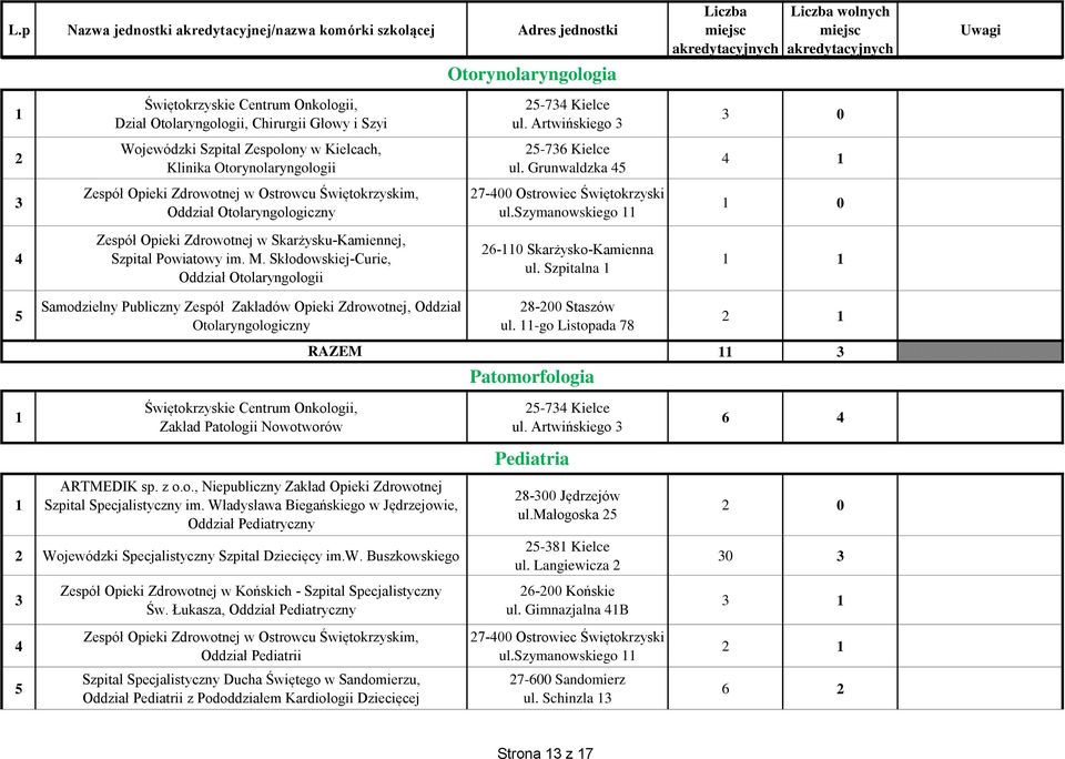 Szpitalna 0 0 Samodzielny Publiczny Zespół Zakładów Opieki Zdrowotnej, Oddział Otolaryngologiczny 8-00 Staszów ul. -go Listopada 8 Patomorfologia Zakład Patologii Nowotworów ARTMEDIK sp. z o.o., Niepubliczny Zakład Opieki Zdrowotnej Szpital Specjalistyczny im.