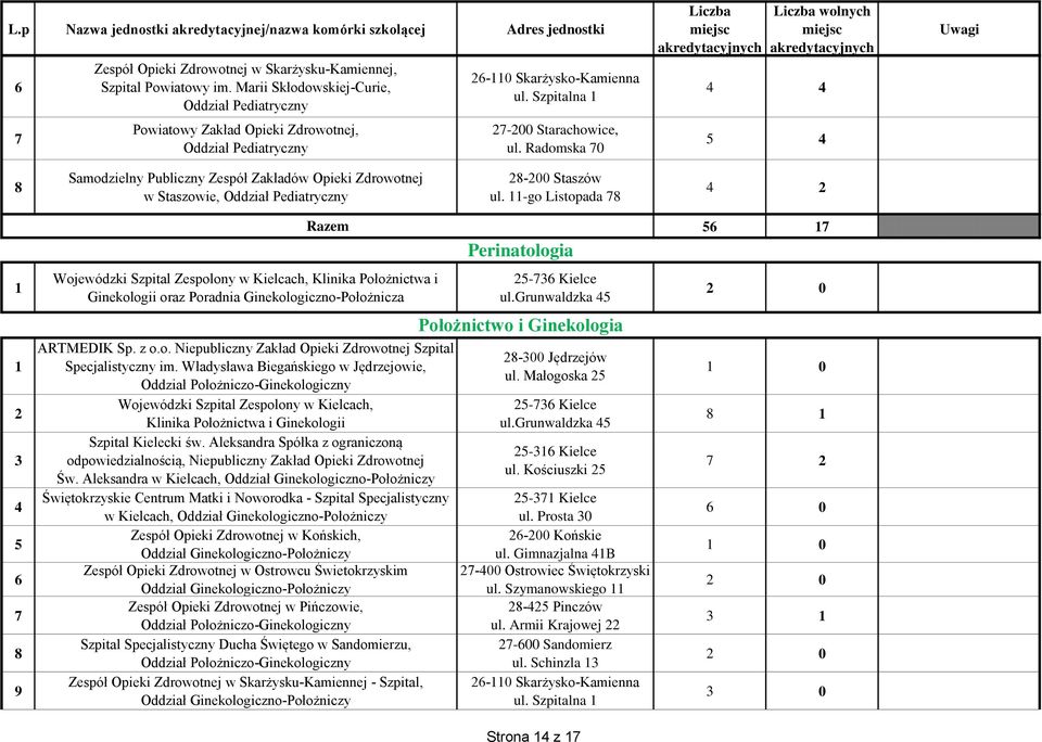 -go Listopada 8 8 9 Razem Klinika Położnictwa i Ginekologii oraz Poradnia Ginekologiczno-Położnicza ARTMEDIK Sp. z o.o. Niepubliczny Zakład Opieki Zdrowotnej Szpital Specjalistyczny im.