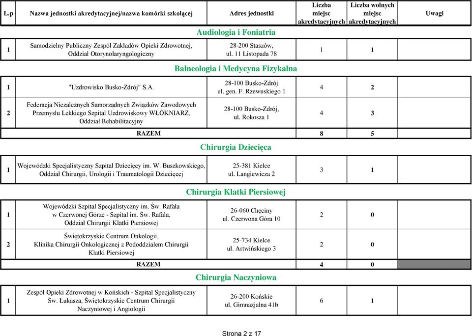 Rokosza 8 Chirurgia Dziecięca Wojewódzki Specjalistyczny Szpital Dziecięcy im. W. Buszkowskiego, Oddział Chirurgii, Urologii i Traumatologii Dziecięcej -8 Kielce ul.
