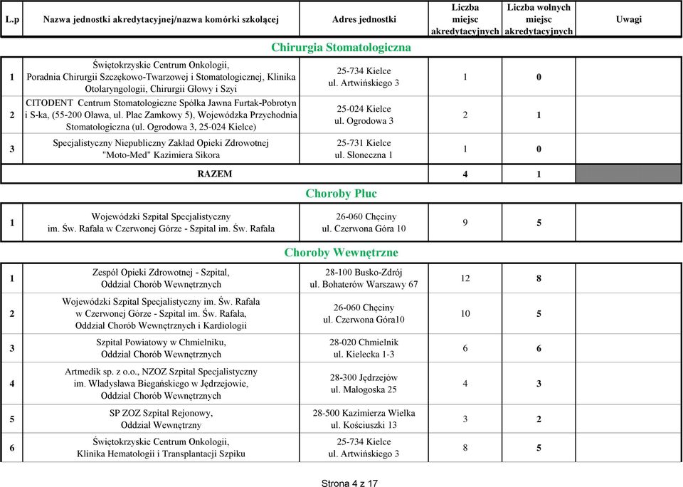 Ogrodowa, -0 Kielce) Specjalistyczny Niepubliczny Zakład Opieki Zdrowotnej "Moto-Med" Kazimiera Sikora Chirurgia Stomatologiczna - Kielce ul. Artwińskiego -0 Kielce ul. Ogrodowa - Kielce ul.