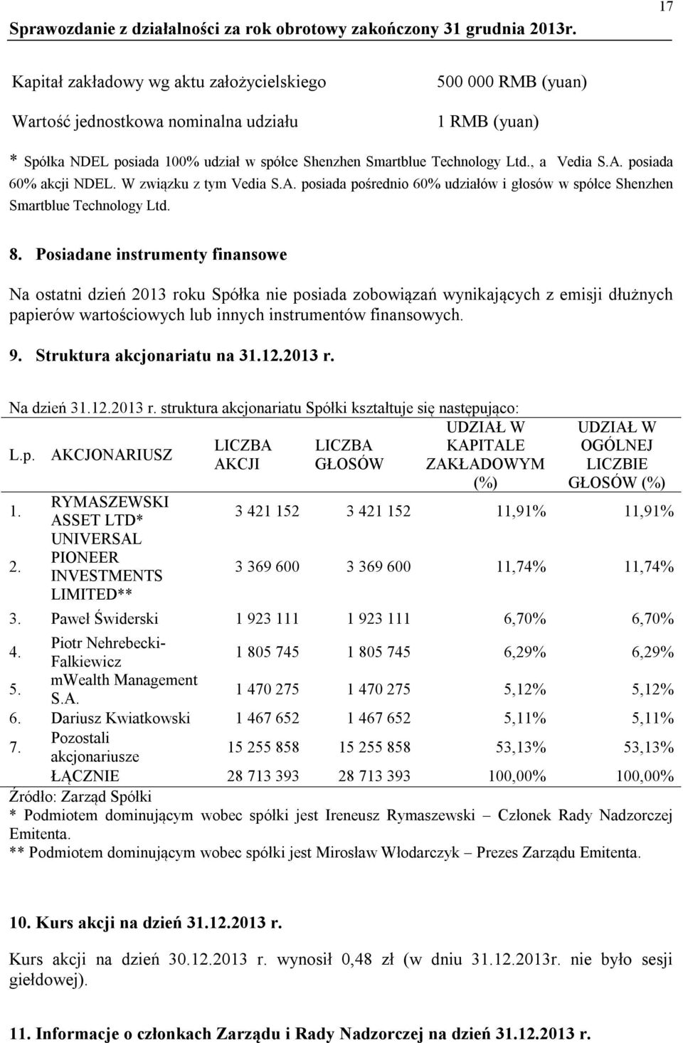 Posiadane instrumenty finansowe Na ostatni dzień 2013 roku Spółka nie posiada zobowiązań wynikających z emisji dłużnych papierów wartościowych lub innych instrumentów finansowych. 9.