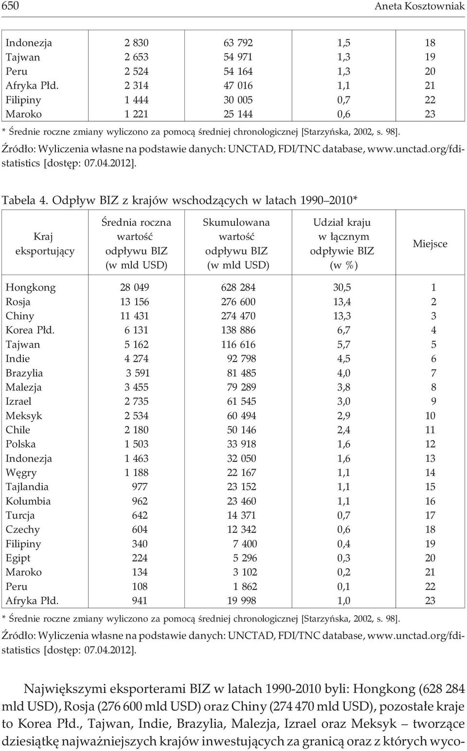 ród³o: Wyliczenia w³asne na podstawie danych: UNCTAD, FDI/TNC database, www.unctad.org/fdistatistics [dostêp: 07.04.2012]. 1,5 1,3 1,3 1,1 0,7 0,6 18 19 20 21 22 23 Tabela 4.