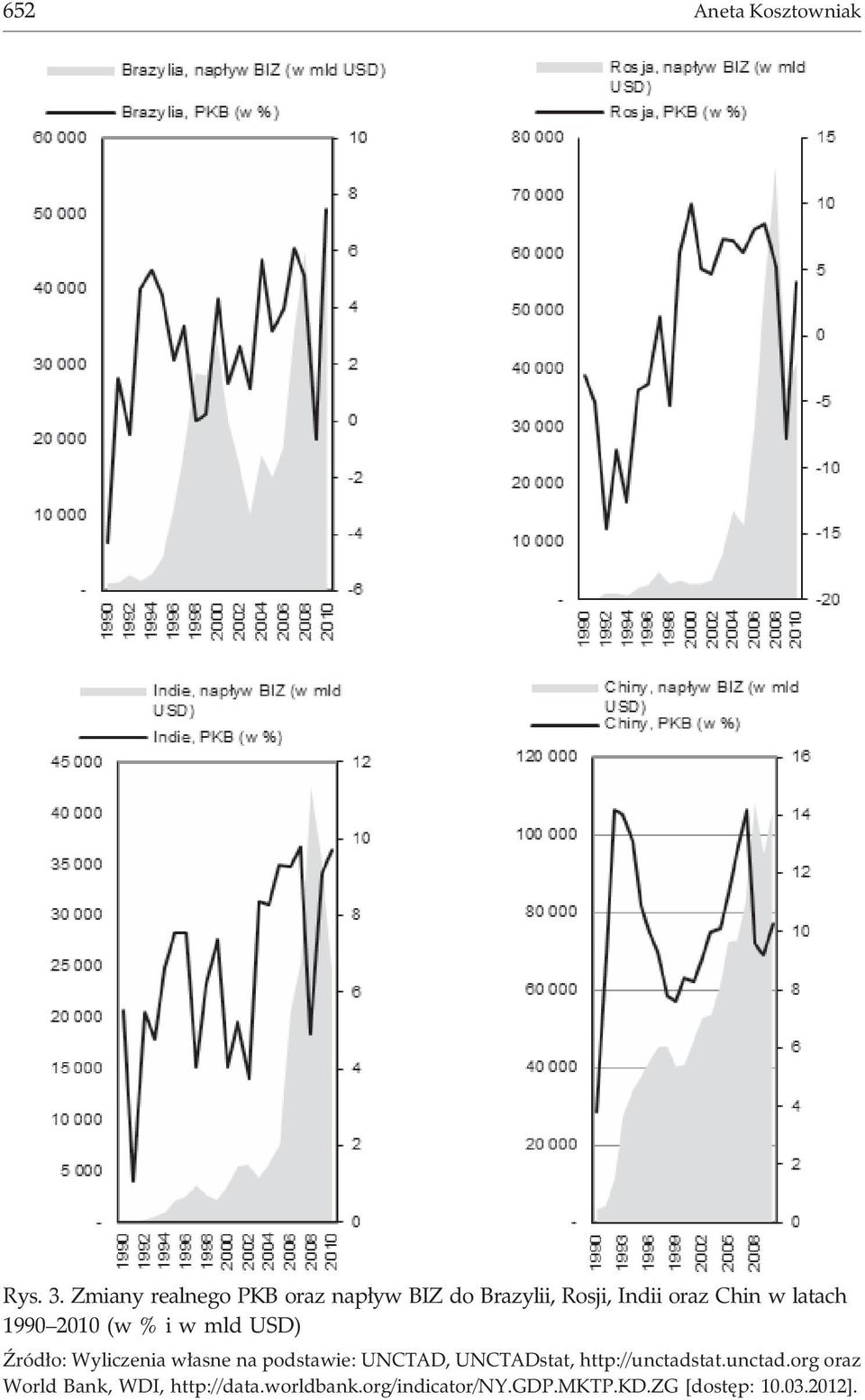 1990 2010 (w % i w mld USD) ród³o: Wyliczenia w³asne na podstawie: UNCTAD,