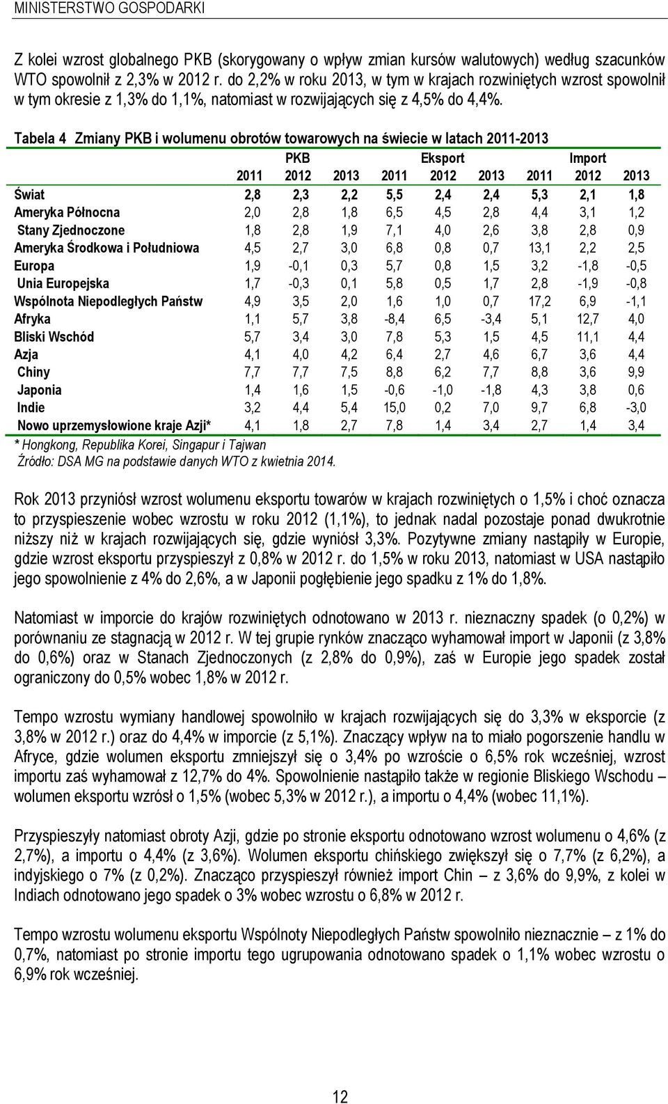 Tabela 4 Zmiany PKB i wolumenu obrotów towarowych na świecie w latach 2011-2013 PKB Eksport Import 2011 2012 2013 2011 2012 2013 2011 2012 2013 Świat 2,8 2,3 2,2 5,5 2,4 2,4 5,3 2,1 1,8 Ameryka