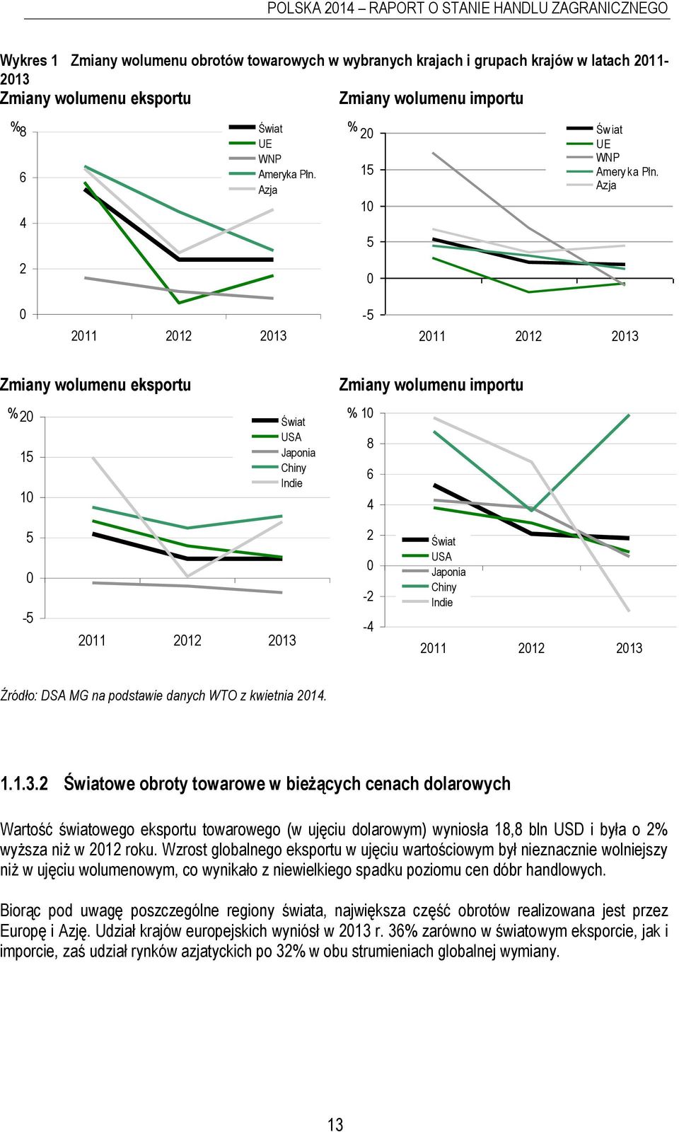 Azja 10 5 0 0 2011 2012 2013-5 2011 2012 2013 Zmiany wolumenu eksportu % 20 15 10 Świat USA Japonia Chiny Indie Zmiany wolumenu importu % 10 8 6 4 5 0-5 2011 2012 2013 2 0-2 -4 Świat USA Japonia