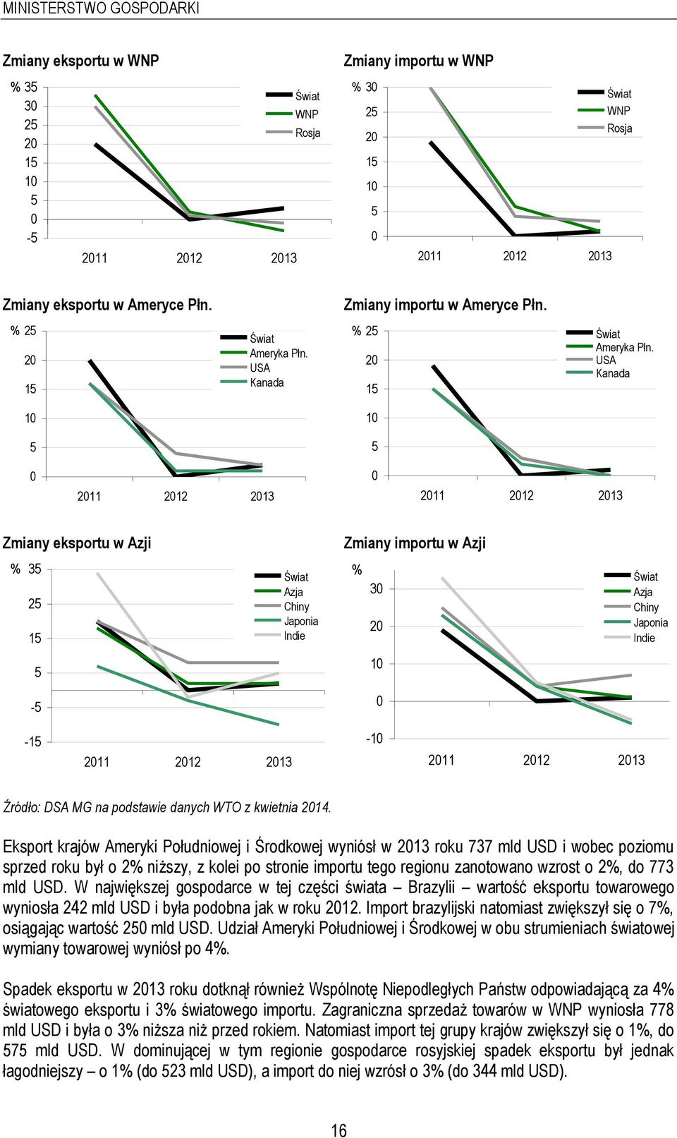 20 USA Kanada 15 10 5 0 2011 2012 2013 0 2011 2012 2013 Zmiany eksportu w Azji Zmiany importu w Azji % 35 25 15 Świat Azja Chiny Japonia Indie % 30 20 Świat Azja Chiny Japonia Indie 5 10-5 0-15 2011