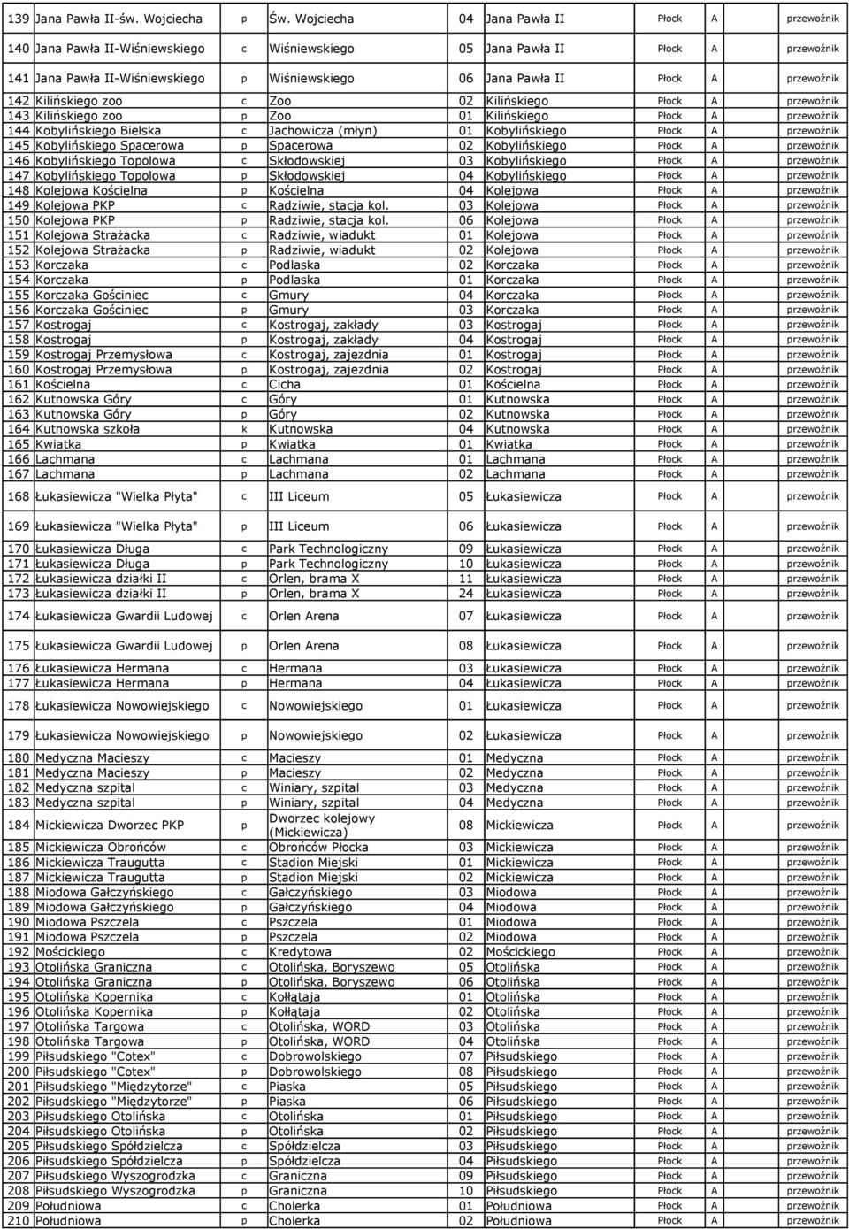 143 Kilińskiego zoo p Zoo 01 Kilińskiego 144 Kobylińskiego Bielska c Jachowicza (młyn) 01 Kobylińskiego 145 Kobylińskiego Spacerowa p Spacerowa 02 Kobylińskiego 146 Kobylińskiego Topolowa c