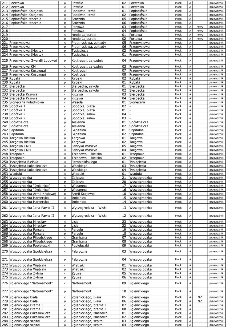 ---------------------- p Portowa 04 Popłacińska Płock A nowy przewoźnik 219 ---------------------- c rondo Lajourdie 01 Portowa Płock A nowy przewoźnik 220 ---------------------- p rondo Lajourdie 02