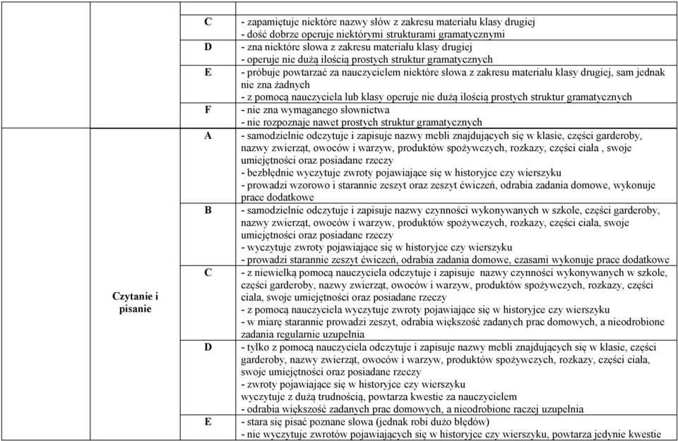 klasy operuje nie dużą ilością prostych struktur gramatycznych - nie zna wymaganego słownictwa - nie rozpoznaje nawet prostych struktur gramatycznych - samodzielnie odczytuje i zapisuje nazwy mebli