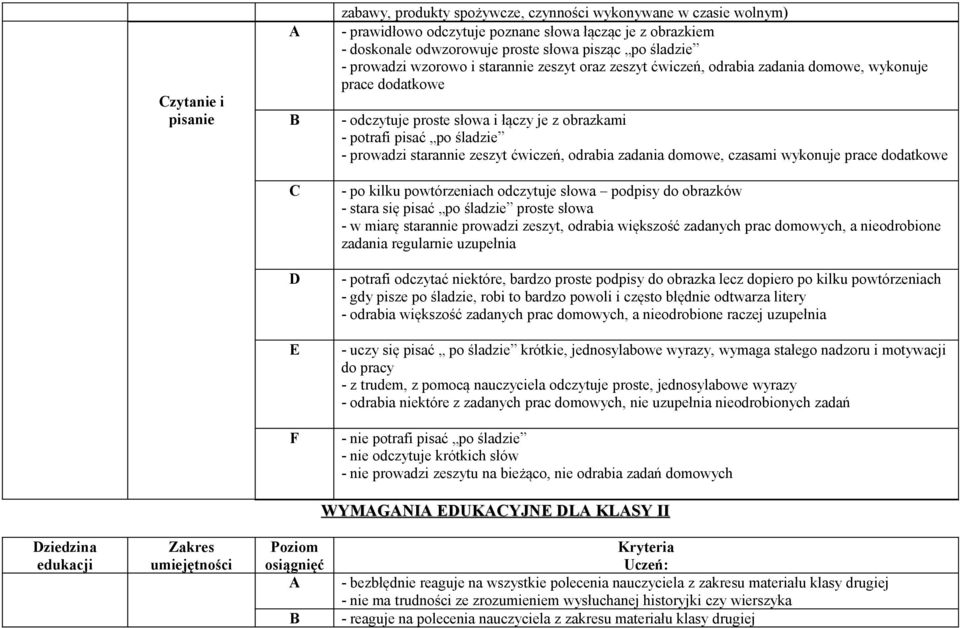 starannie zeszyt ćwiczeń, odrabia zadania domowe, czasami wykonuje prace dodatkowe - po kilku powtórzeniach odczytuje słowa podpisy do obrazków - stara się pisać po śladzie proste słowa - w miarę