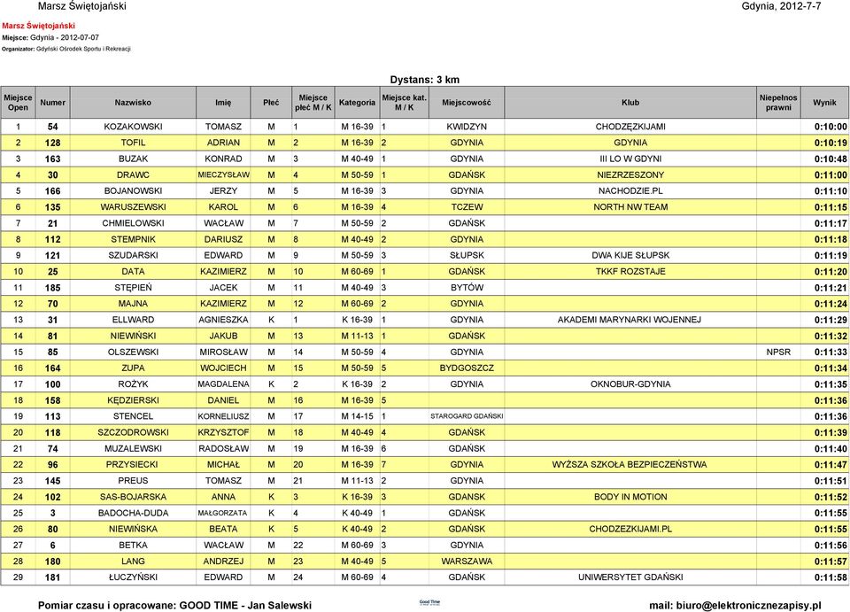 MIECZYSŁAW M 4 M 50-59 1 GDAŃSK NIEZRZESZONY 0:11:00 5 166 BOJANOWSKI JERZY M 5 M 16-39 3 GDYNIA NACHODZIE.