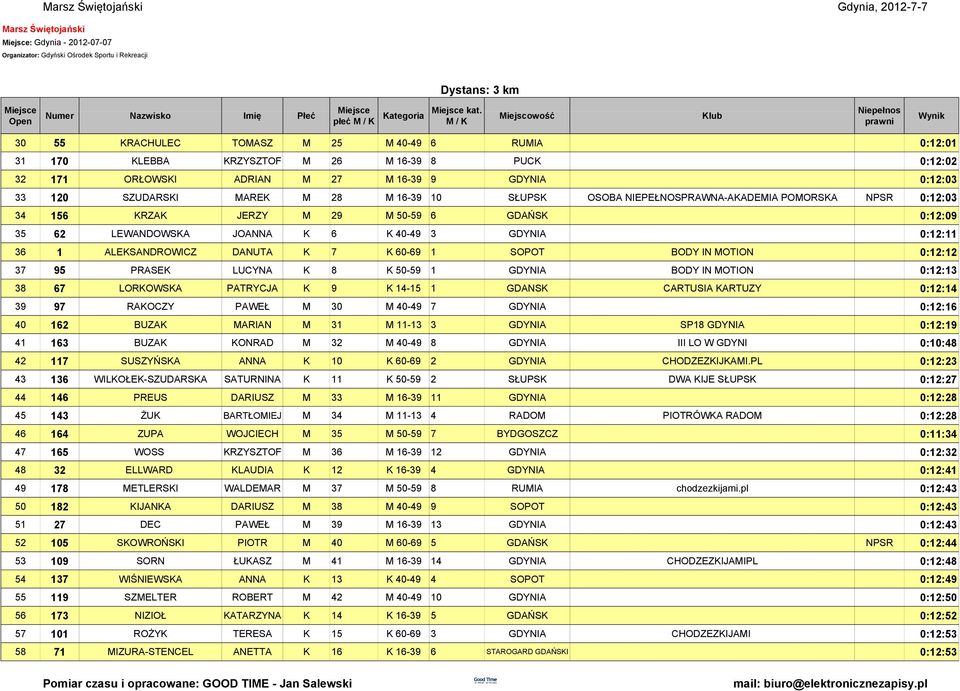 SŁUPSK OSOBA NIEPEŁNOSPRAWNA-AKADEMIA POMORSKA NPSR 0:12:03 34 156 KRZAK JERZY M 29 M 50-59 6 GDAŃSK 0:12:09 35 62 LEWANDOWSKA JOANNA K 6 K 40-49 3 GDYNIA 0:12:11 36 1 ALEKSANDROWICZ DANUTA K 7 K