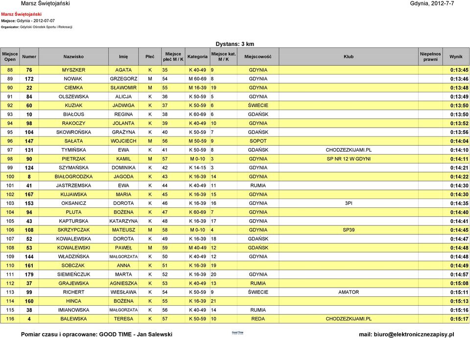 0:13:49 92 60 KUZIAK JADWIGA K 37 K 50-59 6 ŚWIECIE 0:13:50 93 10 BIAŁOUS REGINA K 38 K 60-69 6 GDAŃSK 0:13:50 94 98 RAKOCZY JOLANTA K 39 K 40-49 10 GDYNIA 0:13:52 95 104 SKOWROŃSKA GRAŻYNA K 40 K